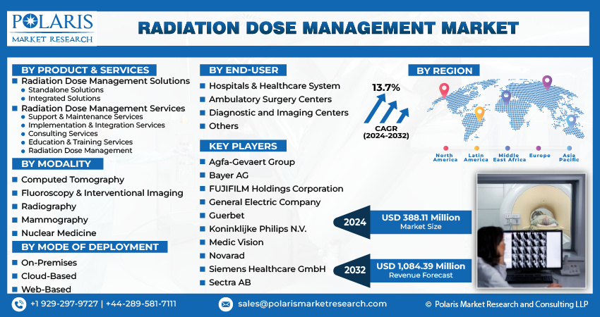 Radiation Dose Management